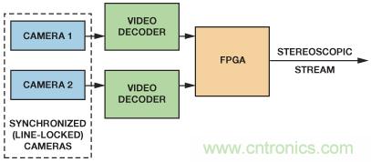 基于FPGA的系統(tǒng)通過合成兩條視頻流來提供3D視頻