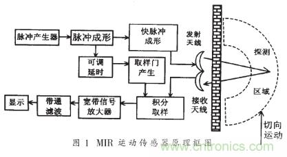 詳解微功率脈沖雷達的運動傳感器的電路設(shè)計