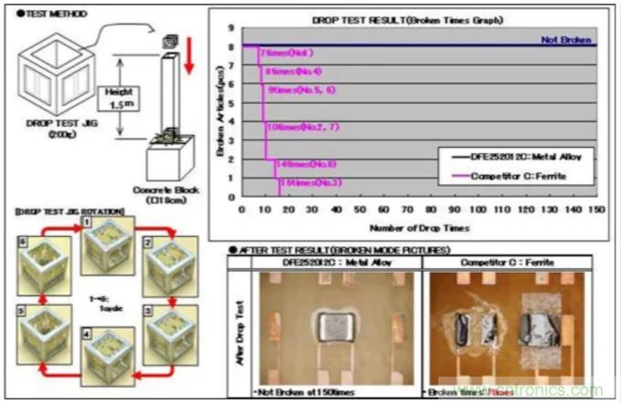 為什么醫(yī)療設(shè)備青睞村田的金屬合金功率電感器？