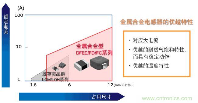 為什么醫(yī)療設(shè)備青睞村田的金屬合金功率電感器？