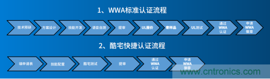 酷宅科技：國內(nèi)廠商做亞馬遜Alexa WWA認(rèn)證需要注意什么