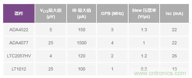 如何實現(xiàn)高精度、快速建立的大電流源！