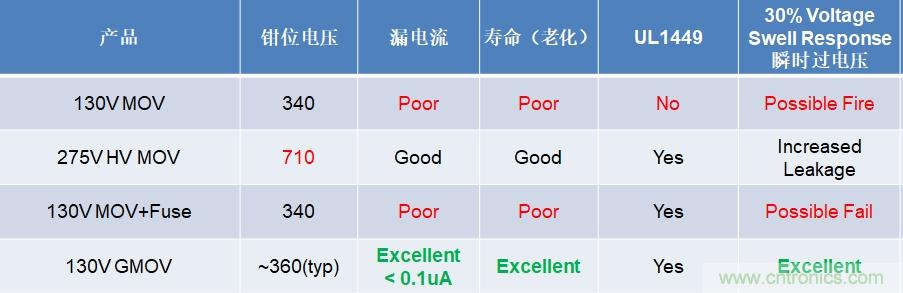 融合GDT和MOV，Bourns打造創(chuàng)新型過壓保護(hù)器件