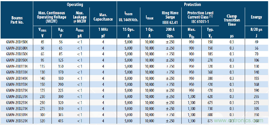 融合GDT和MOV，Bourns打造創(chuàng)新型過壓保護(hù)器件