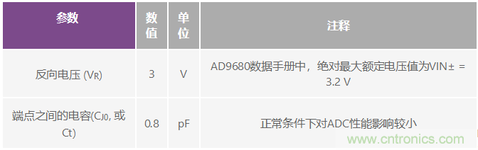 射頻采樣ADC輸入保護(hù)：這不是魔法