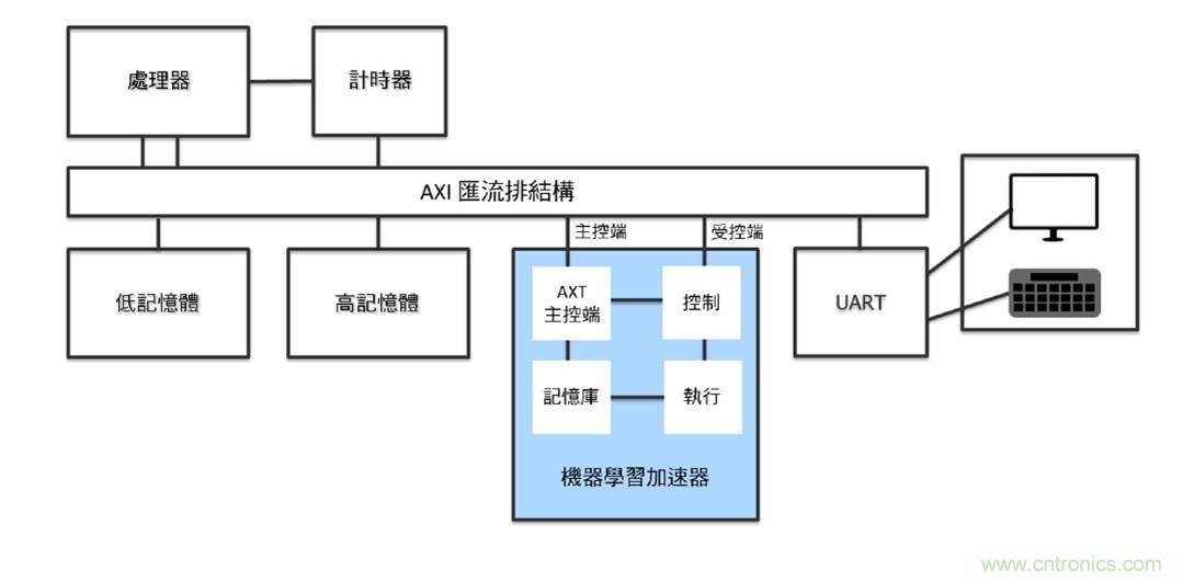 AI加速器生態(tài)系統(tǒng)