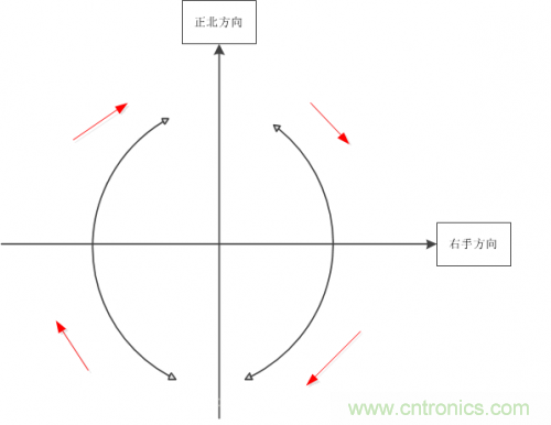 MEMS陀螺儀是如何工作的？