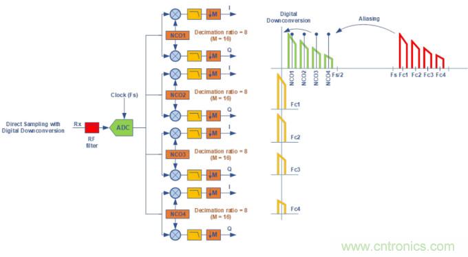 Teledyne e2v通過最新的微波數(shù)字轉換器推動無線電軟件化