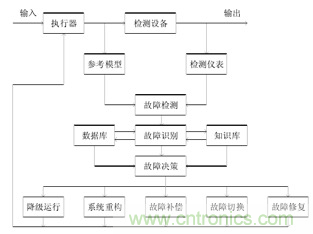 一文讀懂“容錯”與“冗余”技術(shù)