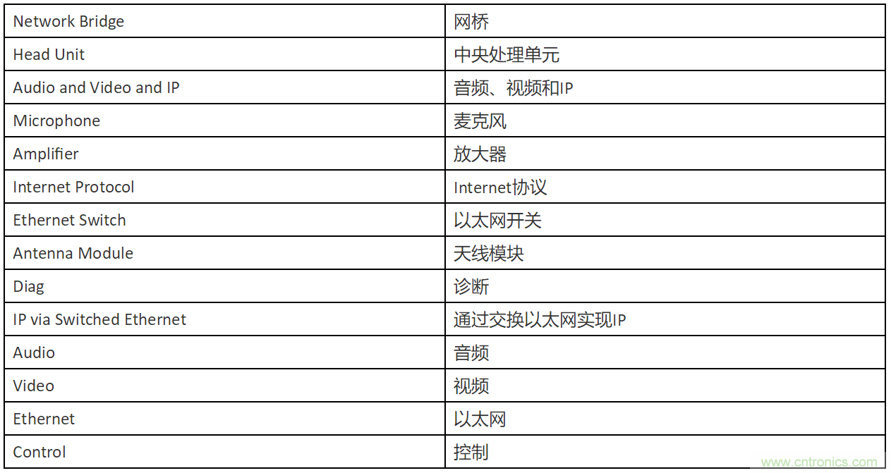 INICnet技術(shù)簡(jiǎn)化車(chē)載音頻和聲學(xué)功能的實(shí)現(xiàn)