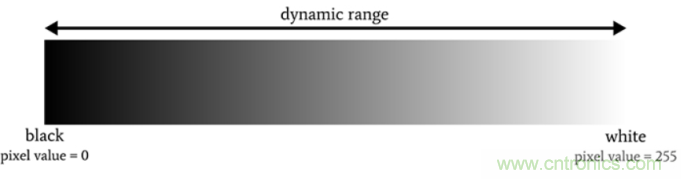 詳細(xì)解讀成像系統(tǒng)的動態(tài)范圍