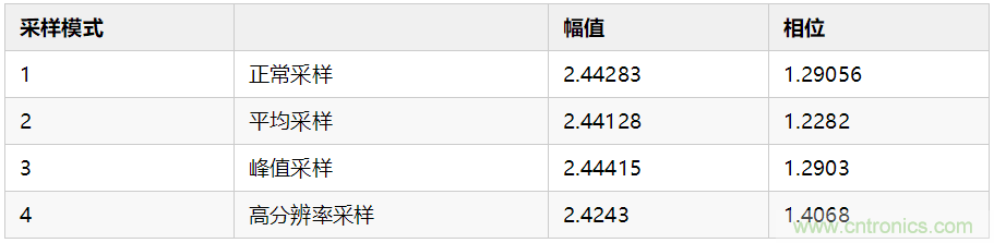 使用數(shù)字示波器DS6104測量交流信號的幅值和相位