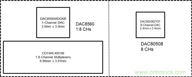 DAC80508多通道DAC在高精度測試測量中的應(yīng)用