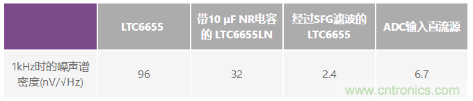 為何基準(zhǔn)電壓噪聲非常重要？