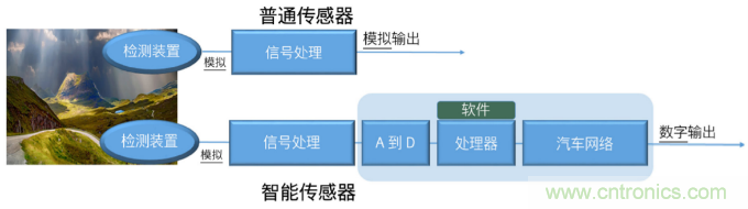 自動(dòng)駕駛需要智能傳感器系統(tǒng)