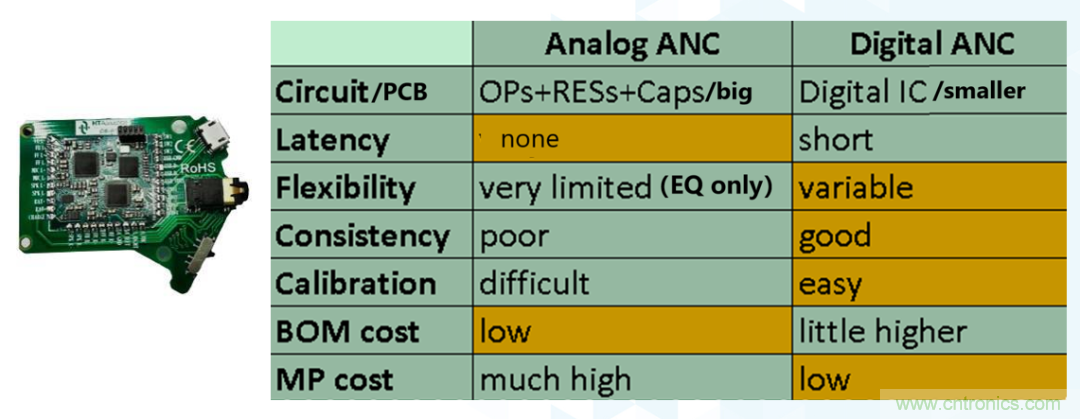 從TWS耳機(jī)到咖啡機(jī)，解讀主動(dòng)降噪（ANC）技術(shù)應(yīng)用“破圈”背后的“密碼”