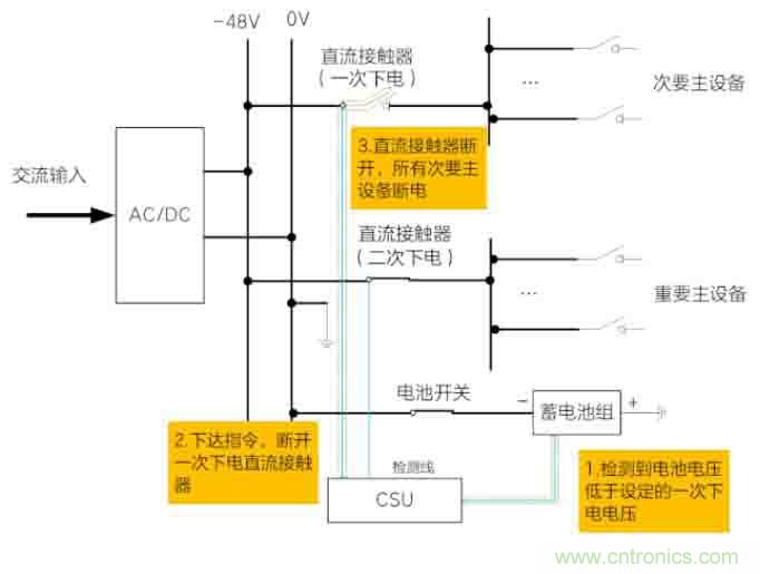 基站停電，后備電源耗盡！怎么辦？