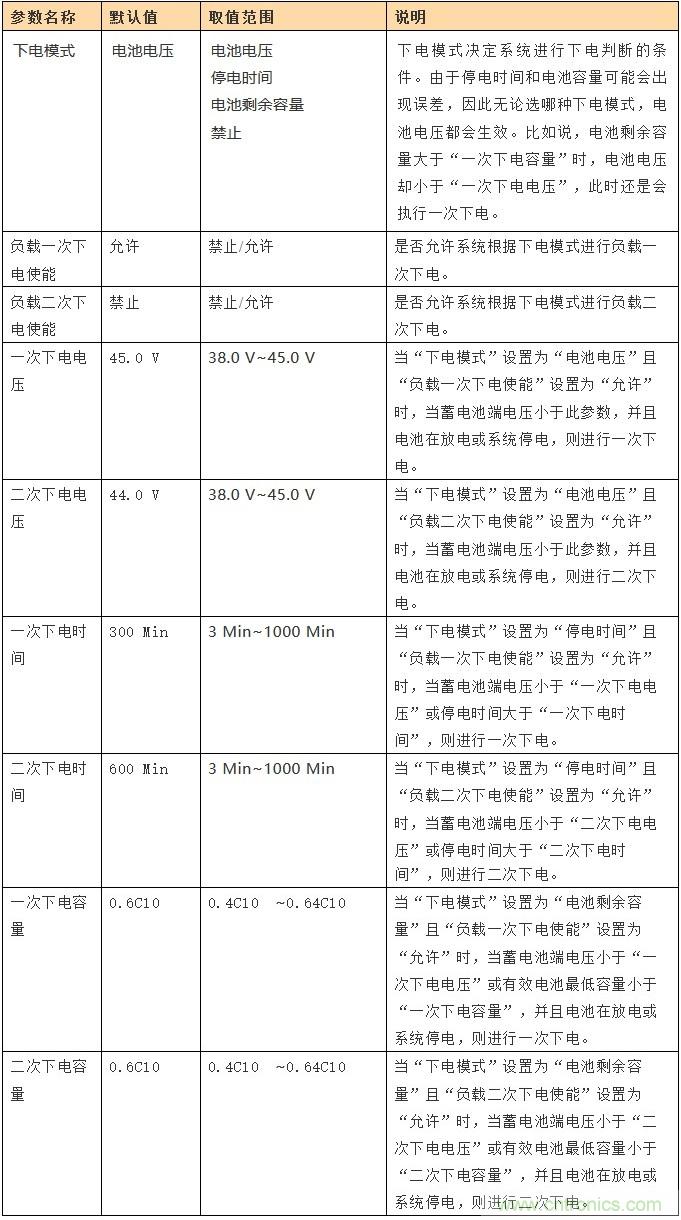 基站停電，后備電源耗盡！怎么辦？