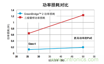 高能效的以太網(wǎng)供電方案解決達100 W功率需求的應用挑戰(zhàn)