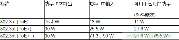 高能效的以太網(wǎng)供電方案解決達100 W功率需求的應用挑戰(zhàn)