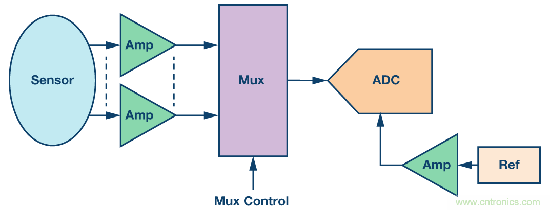集成多路復(fù)用輸入ADC解決方案減輕功耗和高通道密度的挑戰(zhàn)