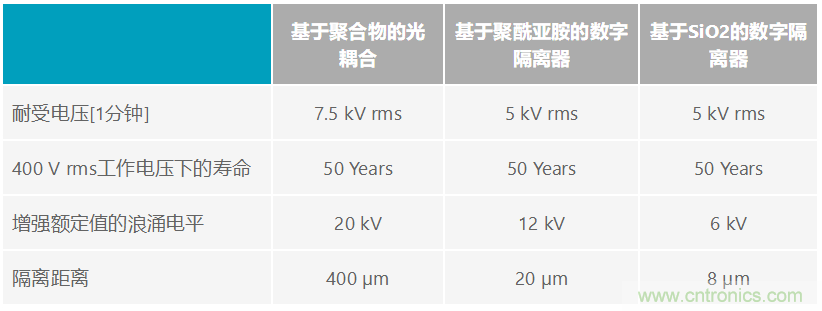 利用數(shù)字隔離器簡(jiǎn)化設(shè)計(jì)并確保系統(tǒng)可靠性