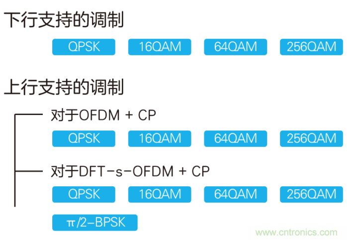 如何實(shí)現(xiàn)5G的調(diào)制方式？