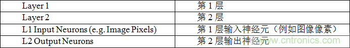 多級(jí)存儲(chǔ)器與模擬內(nèi)存內(nèi)計(jì)算完美融合，人工智能邊緣處理難題迎刃而解