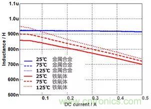 功率電感器基礎第1章：何謂功率電感器？工藝特點上的差異？
