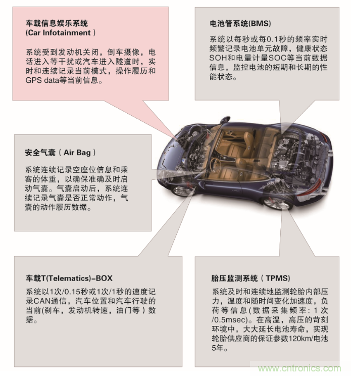 從新能源汽車到智能充電樁，富士通打造車聯(lián)網(wǎng)存儲IC完美陣列