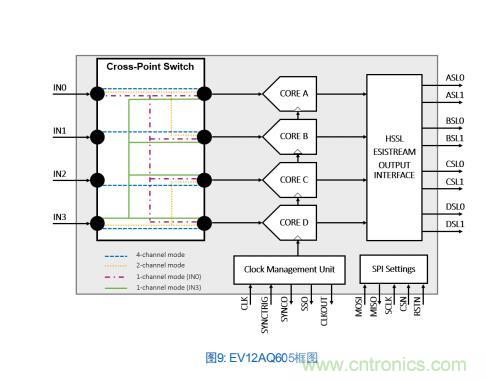 Teledyne e2v:四通道ADC為5G NR ATE和現(xiàn)場測試系統(tǒng)自動校準(zhǔn)測量帶來重大變革