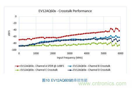 Teledyne e2v:四通道ADC為5G NR ATE和現(xiàn)場測試系統(tǒng)自動校準(zhǔn)測量帶來重大變革