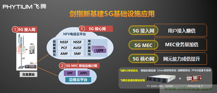 飛騰發(fā)布多路服務器CPU騰云S2500  以五大核心能力賦能新基建