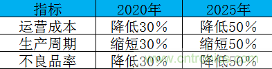 制造業(yè)加速換擋升級，我們離智慧工廠還有多遠？