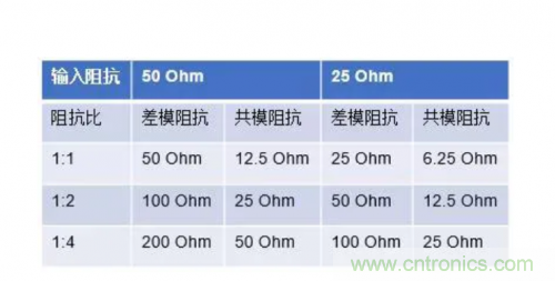 射頻變壓器阻抗不是常用50歐姆，該怎樣高精度測試？