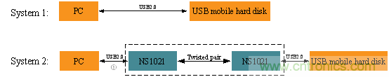 瑞發(fā)科NS1021解決方案突破USB 2.0限制，讓連接更高效