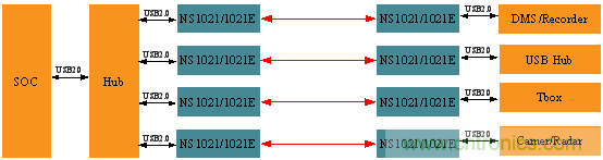 瑞發(fā)科NS1021解決方案突破USB 2.0限制，讓連接更高效