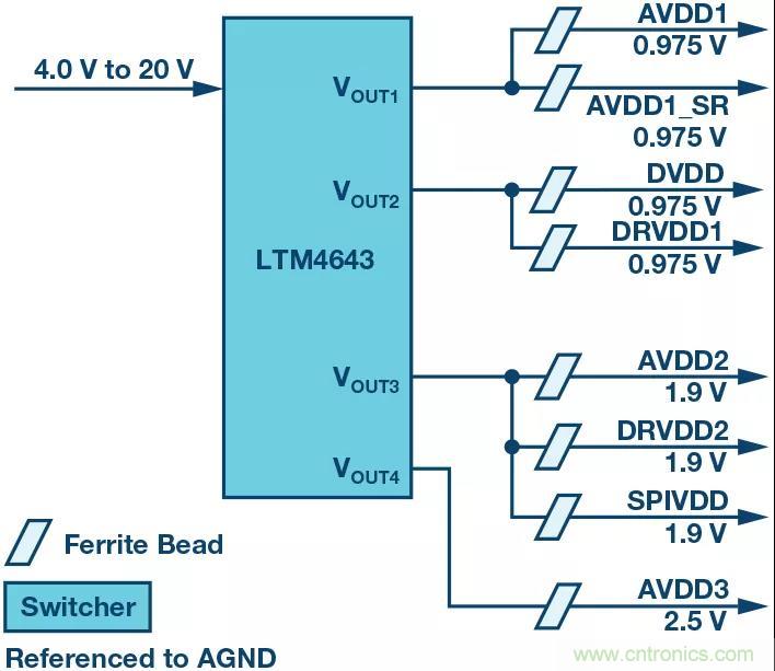 高速 ADC 咋有這么多不同的電源軌和電源域呢？