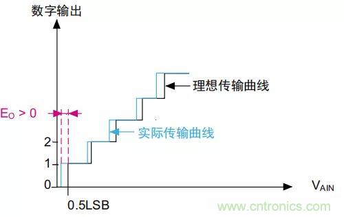 ADC誤差是如何產(chǎn)生的？