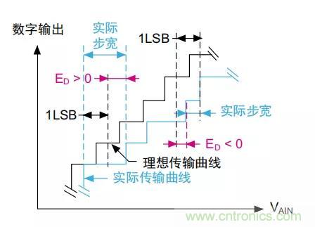 ADC誤差是如何產(chǎn)生的？