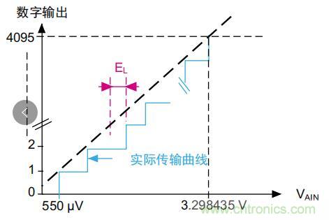 ADC誤差是如何產(chǎn)生的？