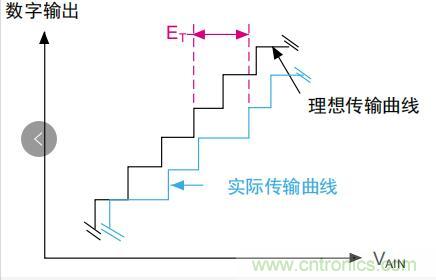 ADC誤差是如何產(chǎn)生的？