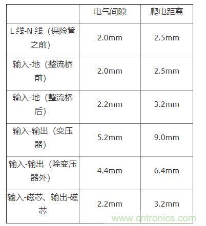 如何確定電路板Layout爬電距離、電氣間隙？