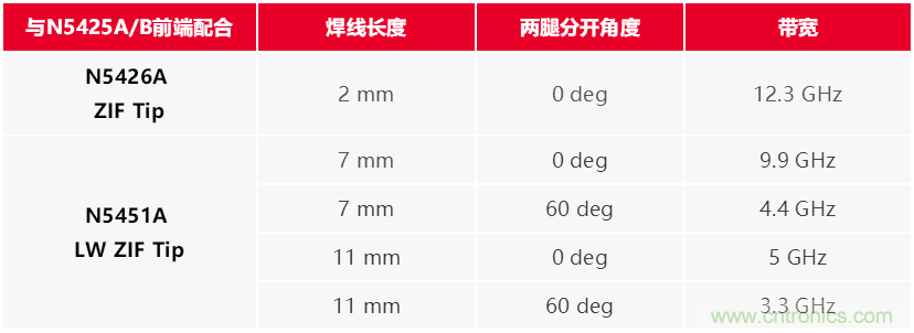 高帶寬探頭挖潛增效和前端選擇及焊接指南