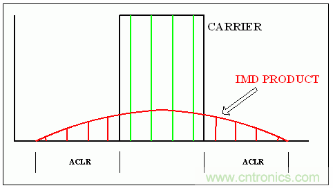 通用RF器件的載波功率電平、OIP3 指標(biāo)和單載波/多載波ACLR之間的關(guān)系
