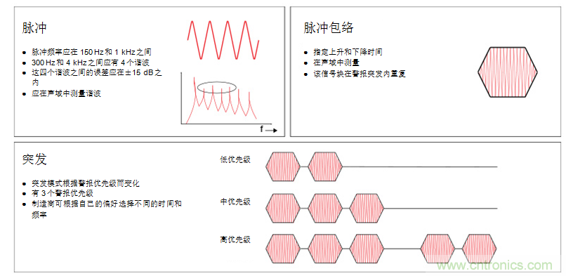 揭開(kāi)醫(yī)療警報(bào)設(shè)計(jì)的神秘面紗，第1部分：IEC60601-1-8標(biāo)準(zhǔn)要求