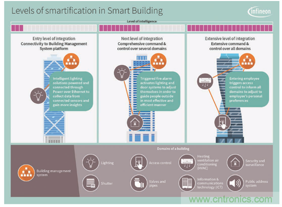 英飛凌傳感器讓樓宇更智慧、更環(huán)保、更節(jié)能