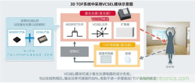 一體化封裝，VCSEL的輸出功率更高