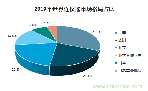 連接器新格局正在形成，乘風破浪你在哪里？