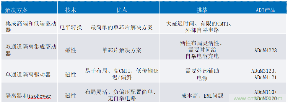 iCoupler技術(shù)為AC/DC設(shè)計(jì)中的GaN晶體管帶來(lái)諸多優(yōu)勢(shì)